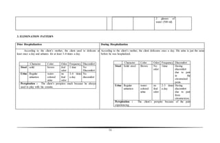 14
3. ELIMINATION PATTERN
2 glasses of
water (500 ml)
Prior Hospitalization During Hospitalization
According to the client’s mother, the client used to defecate at
least once a day and urinates for at least 3-4 times a day.
Character Color Odor Frequency Discomfort
Stool solid brown foul
odor
1 time No
Discomfort
Urine Regular
urination
water-
colored
urine
no
foul
odor
3-4 times
a day
No
discomfort
Perspiration : The client’s perspires much because he always
used to play with his cousins.
According to the client’s mother, the client defecates once a day. His urine is just the same
before he was hospitalized.
Character Color Odor Frequency Discomfort
Stool Solid stool Brown No
odor
1time Having
discomfort
due to pain
in the
circumcised
penis.
Urine Regular
urination
water-
colored
urine
no
foul
odor
2-3 times
a day
Having
discomfort
due to pain
from
circumcision.
Perspiration : The client’s perspire because of the pain
experiencing
 