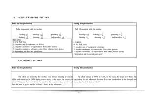 15
4. ACTIVITY/EXERCISE PATTERN
5. SLEEP/REST PATTERN
Prior to Hospitalization During Hospitalization
Fully dependent with his mother
Feeding =4 toileting =2 grooming =2
Bathing =2 dressing =2 bed mobility =4
LEGEND:
0- Full Self Care
1- requires use of equipment or device
2- requires assistance or supervision from other person
3- requires assistance or supervision from other person/ device
4 dependent and does not participate
Fully Dependent with his mother
Feeding =4 toileting = 2 grooming = 2
Bathing =2 dressing = 2 bed mobility = 2
LEGEND:
0- Full Self Care
1- requires use of equipment or device
2- requires assistance or supervision from other person
3- requires assistance or supervision from other person/ device
4 dependent and does not participate
Prior to Hospitalization During Hospitalization
The client, as stated by her mother, was always sleeping at exactly
8PM and wakes up at 6AM during school days. To be exact, he sleeps for
about 10 hours. But sometimes, he used to be awake before lunch. And
then he used to take a nap for at least 2 hours in the afternoon.
The client sleeps at 9PM to 6AM, to be exact, he sleeps at 9 hours. He
can’t sleep in the afternoon because he is not comfortable in the hospital and
stated the, “mainit kasi po dito.”
 