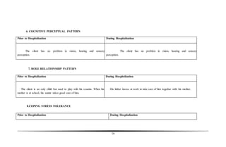 16
6. COGNITIVE PERCEPTUAL PATTERN
7. ROLE RELATIONSHIP PATTERN
8.COPING STRESS TOLERANCE
Prior to Hospitalization During Hospitalization
The client has no problem in vision, hearing and sensory
perception.
The client has no problem in vision, hearing and sensory
perception.
Prior to Hospitalization During Hospitalization
The client is an only child but used to play with his cousins. When his
mother is at school, his auntie takes good care of him.
His father leaves at work to take care of him together with his mother.
Prior to Hospitalization During Hospitalization
 
