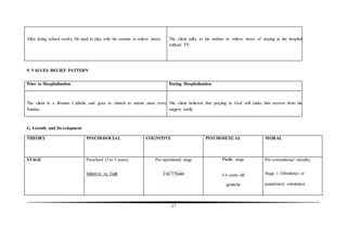 17
9. VALUES BELIEF PATTERN
G. Growth and Development
THEORY PSYCHOSOCIAL COGNITIVE PSYCHOSEXUAL MORAL
STAGE Preschool (3 to 5 years)
Initiative vs. Guilt
Pre operational stage
2 to 7 Years
Phallic stage
3-6 years old
genitalia
Pre-conventional morality
Stage 1: Obedience or
punishment orientation
After doing school works, He used to play with his cousins to relieve stress. The client talks to his mother to relieve stress of staying in the hospital
without TV.
Prior to Hospitalization During Hospitalization
The client is a Roman Catholic and goes to church to attend mass every
Sunday.
The client believed that praying to God will make him recover from his
surgery easily.
 