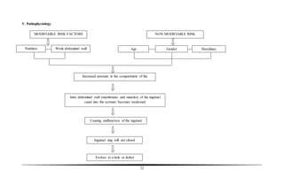 22
V. Pathophysiology
MODIFIABLE RISK FACTORS NON MODIFIABLE RISK
FACTORS
Inguinal ring will not closed
Increased pressure in the compartment of the
abdomen
Causing malfunction of the inguinal
ring
Intra abdominal wall (membranes and muscles) of the inguinal
canal into the scrotum becomes weakened
Evolves to a hole or defect
Nutrition Weak abdominal wall Age Gender Hereditary
 