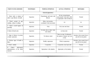 24
PARTS TO BE ASSESSED TECHNIQUE NORMAL FINDINGS ACTUAL FINDINGS REMARKS
General appearance
1. Body built in relation to
client’s age, lifestyle & health
Inspection
Proportionate and varies with
lifestyle
He has a proportionate
(mesomorph) body built which
is appropriate with his lifestyle
Normal
2. Client’s posture & gait,
standing, sitting & walking
Inspection
Relax, erect posture,
coordinated body movements
n/a n/a
3. Client’s overall hygiene &
grooming
Inspection Neat He is neat and clean. Normal
4. Body & breath odor Inspection
No body odor or minor body
odor relative
no body odor Normal
5. Signs of distress in posture
or facial expression
Inspection No distress noted
There are sign of restlessness,
the patient is irritated and cries
at time
deviation from normal due to
pain felt by the patient
6. Obvious signs of health or
illness
Inspection Healthy appearance Weak in appearance
Deviation from normal due to
pain felt by the patient
7. Client’s attitude Inspection Cooperative Cooperative once kept calm Normal
8. Client’s affect/mood;
appropriateness of the clients
response
Inspection Appropriate to the situation Appropriate to the situation Normal
 