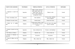 26
PARTS TO BE ASSESSED TECHNIQUE NORMAL FINDINGS ACTUAL FINDINGS REMARKS
2. Fingernail & toenail bed
color
Inspection
Highly vascular and pink in
light skinned clients; dark-
skinned clients may have
brown or black pigmentation
in longitudinal streaks.
Pinkish in color Normal
3. Tissues surroundings nails Inspection Intact epidermis.
He has an intact epidermis
with no hangnails
Normal
4. Fingernail & toenail texture Palpation Smooth texture. Smooth nail texture Normal
5. Blanch test of capillary
refill
Palpation
Prompt return of pink or usual
color (generally less than 4
seconds.)
The color return to the original
color in 2 seconds
Normal
1. Evenness of growth over the
scalp
Inspection Evenly distributed hair. His hair is well distributed Normal
2. Hair thickness & thinness Palpation Thick/thin hair. He has a thick hair Normal
3. Presence of infections or
infestations
Inspection Not present. Not present. Normal
4. Texture & oiliness over the
scalp
Palpation Silky, resilient hair. Silky, resilient hair. Normal
 