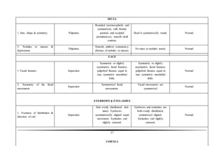 27
SKULL
1. Size, shape & symmetry Palpation
Rounded (normocephalic and
symmetrical, with frontal,
parietal, and occipital
prominences); smooth skull
contour.
Head is symmetrically round. Normal
2. Nodules or masses &
depressions
Palpation
Smooth, uniform consistency;
absence of nodules or masses.
No mass or nodules noted; Normal
FACE
1. Facial features Inspection
Symmetric or slightly
asymmetric facial features;
palpebral fissures equal in
size; symmetric nasolabial
folds.
Symmetric or slightly
asymmetric facial features;
palpebral fissures equal in
size; symmetric nasolabial
folds.
Normal
2. Symmetry of the facial
movements
Inspection
Symmetrical facial
movements.
Facial movements are
symmetrical
Normal
EYEBROWS & EYELASHES
1. Evenness of distribution &
direction of curl
Inspection
Hair evenly distributed; skin
intact. Eyebrows
asymmetrically aligned equal
movement. Eyelashes curl
slightly outward.
Eyebrows and eyelashes are
both evenly distributed,
symmetrical aligned.
Eyelashes curl slightly
outward.
Normal
CORNEA
 