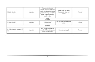 28
1.Clarity & color Inspection
Transparent, shiny and
smooth; details of the iris are
visible. In older people, a thin
grayish white ring around the
margin, called arcussenilis,
may be evident.
Details of iris are visible.
Transparent, shiny and
smooth.
Normal
IRIS
1. Shape & color Inspection Flat and round
Flat and round and uniform in
color.
Normal
PUPILS
1. Color, shape & symmetry of
size
Inspection
Black in color; equal in size;
normally 3-7 mm in diameter;
round, smooth border.
Firm and equal pupils Normal
EYELIDS
 