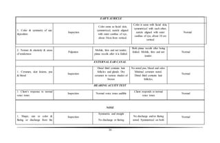 30
EAR’S AURICLE
1. Color & symmetry of size
&position
Inspection
Color same as facial skin,
symmetrical, auricle aligned
with outer canthus of eye,
about 10cm from vertical.
Color is same with facial skin,
symmetrical with each other,
auricle aligned with outer
canthus of eye, about 10 cm
vertical
Normal
2. Texture & elasticity & areas
of tenderness
Palpation
Mobile, firm and not tender,
pinna recoils after it is folded.
Both pinna recoils after being
folded. Mobile, firm and not
tender.
Normal
EXTERNAL EAR CANAL
1. Cerumen, skin lesions, pus
& blood
Inspection
Distal third contains hair
follicles and glands. Dry
cerumen in various shades of
brown
No noted pus, blood and odor.
Minimal cerumen noted.
Distal third contains hair
follicles.
Normal
HEARING ACUITY TEST
1. Client’s response to normal
voice tones
Inspection Normal voice tones audible
Client responds to normal
voice tones
Normal
NOSE
1. Shape, size or color &
flaring or discharge from the
Inspection
Symmetric and straight
No discharge or flaring
No discharge and/or flaring
noted. Symmetrical on both
Normal
 