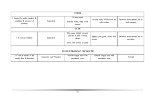 32
TEETH
1. Inspect for color, number &
condition & presence of
dentures
Inspection
20 baby teeth
Smooth, white, shiny tooth
enamel
20 baby teeth, 4 front teeth are
with cavities
Deviation from normal due to
teeth cavities
GUMS
1. Color & condition Inspection
Pink gums (bluish or dark
patches in dark-skinned
clients)
Moist, firm texture to gums
Slightly pale gums, moist, firm
texture
Deviation from normal due to
starvation
TONGUE/FLOOR OF THE MOUTH
1. Color & texture of the
mouth floor & frenulum
Inspection and Palpation
Smooth tongue base with
prominent veins
Smooth tongue base with
prominent veins
Normal
 