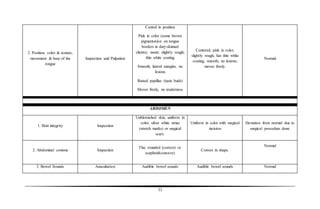 33
2. Position, color & texture,
movement & base of the
tongue
Inspection and Palpation
Central in position
Pink in color (some brown
pigmentation on tongue
borders in darj-skinned
clients); moist; slightly rough;
thin white coating
Smooth, lateral margins, no
lesions
Raised papillae (taste buds)
Moves freely, no tenderness
Centered; pink in color,
slightly rough, has thin white
coating, smooth, no lesions;
moves freely.
Normal
ABDOMEN
1. Skin integrity Inspection
Unblemished skin, uniform in
color, silver white striae
(stretch marks) or surgical
scars.
Uniform in color with surgical
incision
Deviation from normal due to
surgical procedure done
2. Abdominal contour Inspection
Flat, rounded (convex) or
scaphoid(concave)
Convex in shape.
Normal
3. Bowel Sounds Auscultation Audible bowel sounds Audible bowel sounds Normal
 