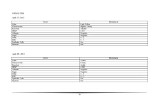 36
URINALYSIS
April 17, 2013
TEST FINDINGS
Color Light Yellow
Characteristic Slightly Cloudy
Reaction Alkaline
SPGP 1.015
Albumin Negative
Sugar Negative
WBC 0 - 2
RBC 0 – 1
Epithelial Cells few
Bacteria few
April 25 , 2013
TEST FINDINGS
Color Yellow
Characteristic Cloudy
Reaction Acidic
SPGP 1.030
Albumin Negative
Sugar Negative
WBC 2 - 3
RBC 0 – 3
Epithelial Cells few
Bacteria few
 