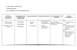 38
VI. THE PATIENT AND HIS CARE
A. Medical Management
a. IVF, Nebulization, NGT, TPN, Oxygenation therapy
MEDICAL
MANAGEMENT
TREATMENT
DATE ORDERED/ DATE
PERFORMED/ DATE
CHANGE OR D/C
GENERAL DESCRIPTION INDICATIONS/ PURPOSES CLIENT’S RESPONSE TO THE
TREATMENT
NURSING
RESPONSIBILITIES
Intravenous fluid-
D5 0.3 NaCl 500cc
(0.3% Dextrose in Sodium
Chloride)
Date ordered:
Date performed:
Date change:
 Hypotonic
Solution
 40-42 gtts/min
 Used to provide free
water and treat
cellulardehydration.
 Has lower
concentration than
the body fluids.
Signs and symptoms of
dehydration were not noted
such as dry skin.
Prior:
 Review physicians
order
During:
 Watch closely for signs
and symptoms of fluid
overload.
 Monitor I & O
After:
 Maintain patent IV line,
watch for irritation in
the insertion site.
 Monitor I & O
continuously.
 