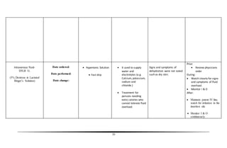 39
Intravenous fluid-
D5LR 1L
(5% Dextrose in Lactated
Ringer’s Solution)
Date ordered:
Date performed:
Date change:
 Hypertonic Solution
 Fast drip
 It used to supply
water and
electrolytes (e.g.
Calcium, potassium,
sodium and
chloride.)
 Treatment for
persons needing
extra calories who
cannot tolerate fluid
overload.
Signs and symptoms of
dehydration were not noted
such as dry skin.
Prior:
 Review physicians
order
During:
 Watch closely for signs
and symptoms of fluid
overload.
 Monitor I & O
After:
 Maintain patent IV line,
watch for irritation in the
insertion site
 Monitor I & O
continuously
 
