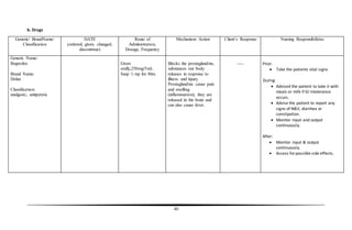 40
b. Drugs
Generic/ BrandName/
Classification
DATE
(ordered, given, changed,
discontinue)
Route of
Administration,
Dosage, Frequency
Mechanism Action Client’s Response Nursing Responsibilities
Generic Name:
Ibuprofen
Brand Name:
Dolan
Classification:
analgesic; antipyretic
Given
orally,250mg/5mL
Susp ½ tsp for 8hrs.
Blocks the prostaglandins,
substances our body
releases in response to
illness and injury.
Prostaglandins cause pain
and swelling
(inflammation); they are
released in the brain and
can also cause fever.
---- Prior:
 Take the patients vital signs
During
 Advised the patient to take it with
meals or milk if GI intolerance
occurs.
 Advise the patient to report any
signs of N&V, diarrhea or
constipation.
 Monitor input and output
continuously.
After:
 Monitor input & output
continuously.
 Assess forpossible side effects.
 