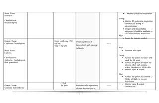 42
Brand Name:
Dormicun
Classifications:
Benzodiazepine
Generic Name:
Cephalexin Monohydrate
Brand Name:
Ceporex
Classifications:
Antibiotic, Cephalosporin
(first generation)
Generic Name:
Ketamine hydrochloride
Given orally,susp 250
mg/5mL
Susp ½ tsp q8h
5mL
IV push
Inhibits synthesis of
bacterial cell wall, causing
cell death.
Anaesthesia for operations
of short duration and in
-----
------
 Monitor pulse and respiration
During:
 Monitor BP, pulse and respiration
continuously during IV
administration.
 Oxygen and resuscitative
equipment should be available in
case of respiratory depression.
After:
 Assess for patients comfort
Prior:
 Monitor vital signs
During:
 Advised the patient to take it with
meals for GI upset.
 Advised the patient to report any
adverse effect such as rash,
yellow discoloration of the skin.
 Monitor input & output.
After:
 Advised the patient to consume 2-
3L/day of fluids to prevent
dehydration.
 Monitor input & output
continuously.
 