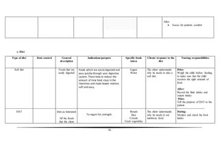 44
After:
 Assess for patients comfort
c. Diet
Type of diet Date started General
description
Indications/purpose Specific foods
taken
Clients response to the
diet
Nursing responsibilities
Soft diet
DAT
Foods that are
easily digested
Diet as tolerated
All the foods
that the client
Foods which are easily digested and
pass quickly through your digestive
system. These help to reduce the
amount of time food stays in the
intestines and make bowel motions
soft and easy.
To regain his strength.
Lugaw
Water
Breads
Rice
Cereals
Fresh vegetables
The client understands
why he needs to take a
soft diet.
The client understands
why he needs to eat
nutritious food.
Prior:
Weigh the child before feeding
to make sure that the child
receives the right amount of
food.
After:
Record the fluid intake and
output intake.
Prior:
Tell the purpose of DAT to the
patient.
During:
Monitor and check the food
intake.
 