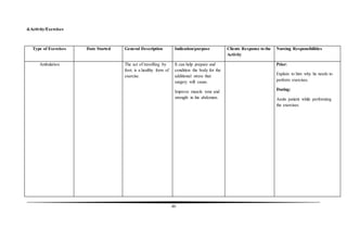 46
d.Activity/Exercises
Type of Exercises Date Started General Description Indication/purpose Clients Response to the
Activity
Nursing Responsibilities
Ambulation The act of travelling by
foot; is a healthy form of
exercise.
It can help prepare and
condition the body for the
additional stress that
surgery will cause.
Improve muscle tone and
strength in his abdomen.
Prior:
Explain to him why he needs to
perform exercises.
During:
Assits patient while performing
the exercises.
 