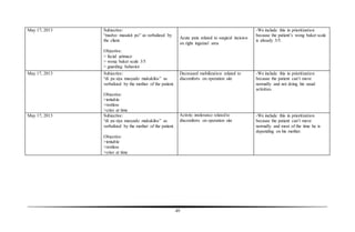 49
May 17, 2013 Subjective:
“medyo masakit po” as verbalized by
the client.
Objective:
> facial grimace
> wong baker scale 3/5
> guarding behavior
Acute pain related to surgical incision
on right inguinal area
-We include this in prioritization
because the patient’s wong baker scale
is already 3/5.
May 17, 2013 Subjective:
“di pa siya masyado makakilos” as
verbalized by the mother of the patient.
Objective:
>irritable
>restless
>cries at time
Decreased mobilization related to
discomforts on operation site
-We include this in prioritization
because the patient can’t move
normally and not doing his usual
activities.
May 17, 2013 Subjective:
“di pa siya masyado makakilos” as
verbalized by the mother of the patient.
Objective:
>irritable
>restless
>cries at time
Activity intolerance related to
discomforts on operation site
-We include this in prioritization
because the patient can’t move
normally and most of the time he is
depending on his mother.
 