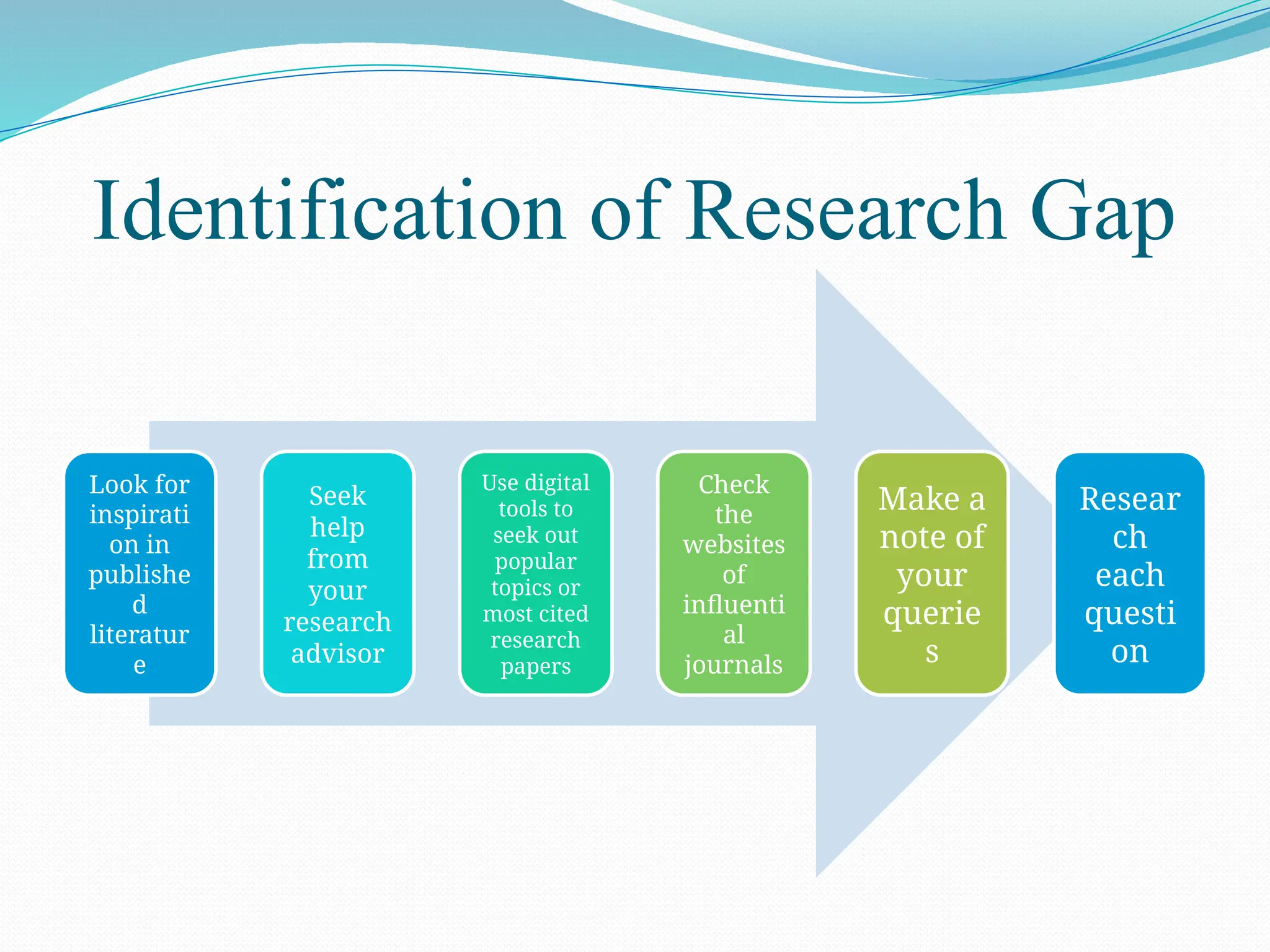 Identification of Research Gap
Look for
inspirati
on in
publishe
d
literatur
e
Seek
help
from
your
research
advisor
Use digital
tools to
seek out
popular
topics or
most cited
research
papers
Check
the
websites
of
influenti
al
journals
Make a
note of
your
querie
s
Resear
ch
each
questi
on
 