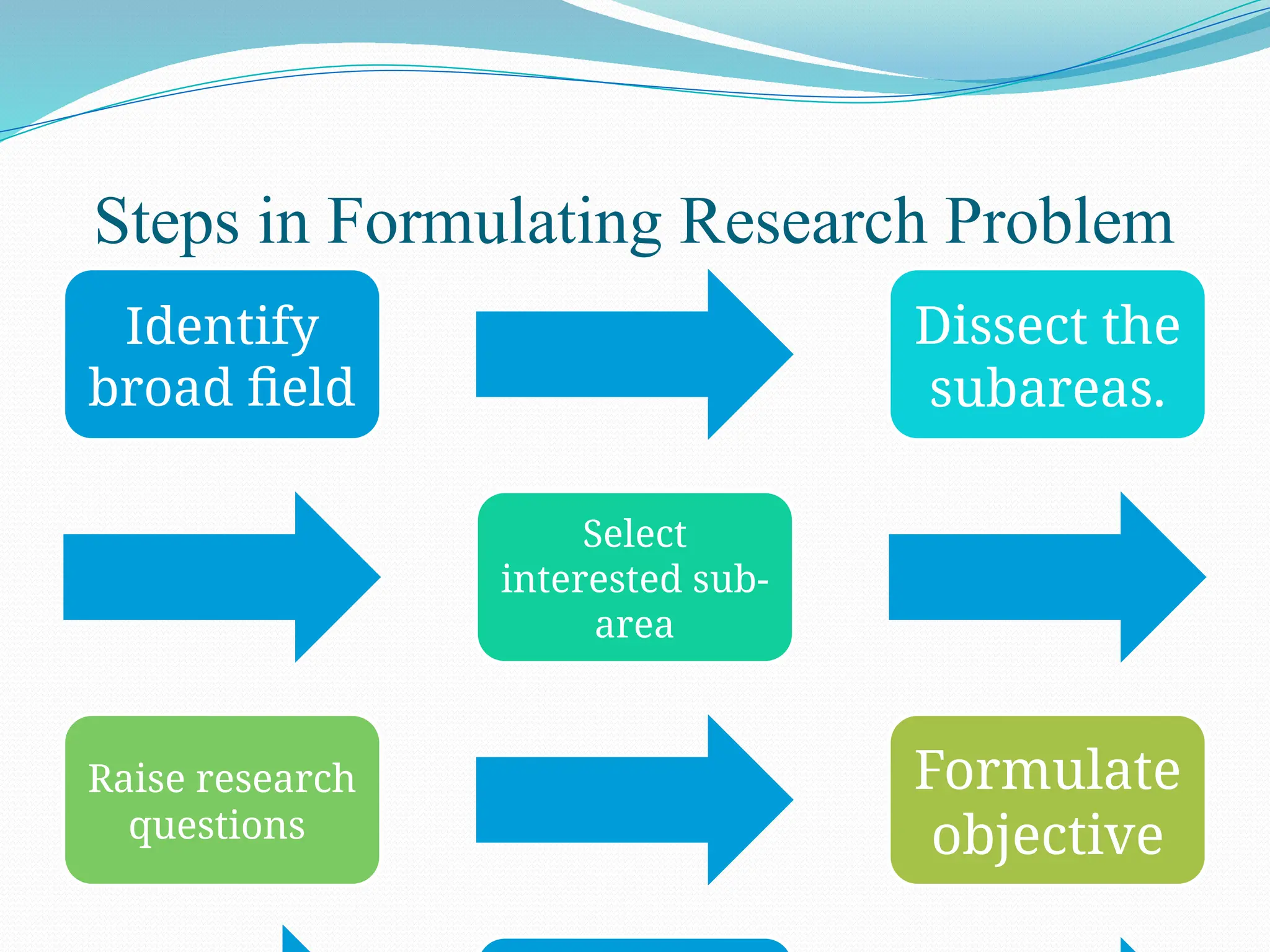 Steps in Formulating Research Problem
Identify
broad field
Dissect the
subareas.
Select
interested sub-
area
Raise research
questions
Formulate
objective
 