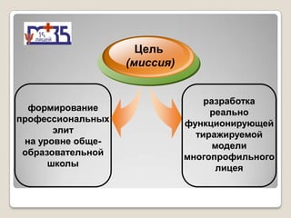 Цель
                   (миссия)


                                  разработка
  формирование                     реально
профессиональных              функционирующей
       элит                     тиражируемой
 на уровне обще-                    модели
 образовательной              многопрофильного
      школы                          лицея
 