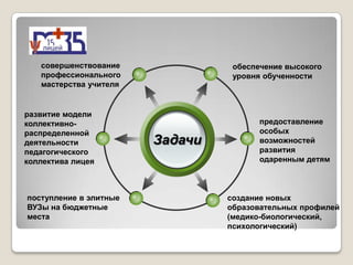 совершенствование              обеспечение высокого
   профессионального              уровня обученности
   мастерства учителя


развитие модели
коллективно-                            предоставление
распределенной                          особых
деятельности            Задачи          возможностей
педагогического                         развития
коллектива лицея                        одаренным детям



поступление в элитные            создание новых
ВУЗы на бюджетные                образовательных профилей
места                            (медико-биологический,
                                 психологический)
 