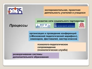 экспериментальная, проектная
                        деятельность учителей и учащихся


                   развитие сети социального партнерства

Процессы

             организация и проведение конференций
             («Московский педагогический марафон»),
              семинаров, фестивалей, мастер-классов

                   психолого-педагогическое
                   сопровождение
                   (психологическая служба)
 разворачивание системы
 дополнительного образования
 