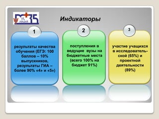 Индикаторы
                              2                  3
         1

результаты качества      поступления в    участие учащихся
 обучения (ЕГЭ: 100     ведущие вузы на   в исследователь-
    баллов – 10%        бюджетные места      ской (65%) и
    выпускников,         (всего 100% на       проектной
  результаты ГИА –        бюджет 91%)       деятельности
более 90% «4» и «5»)                            (89%)
 