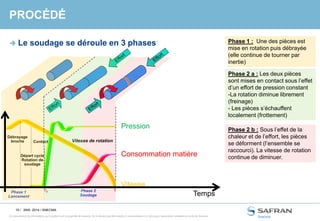 15 /
Ce document et les informations qu’il contient sont la propriété de Snecma. Ils ne doivent pas être copiés ni communiqués à un tiers sans l’autorisation préalable et écrite de Snecma.
PROCÉDÉ
 Le soudage se déroule en 3 phases
SNS- 2014 / SNECMA
Effort
Effort
Effort
Effort
Effort
Effort
1 2 3 4
Mise en
rotation
Friction Forgeage
Effort
Effort
Effort
Effort
Effort
Effort
1 2 3 4
Mise en
rotation
Friction Forgeage
Débrayage
broche
Départ cycle
Rotation de
soudage
Contact
T0
Pression
Consommation matière
Vitesse de rotation
Tf
Temps
Phase 1
Lancement
Phase 2
Soudage
Phase 3
Forgeage
Débrayage
broche
Départ cycle
Rotation de
soudage
Contact
T0
Pression
Consommation matière
Vitesse de rotation
Tf
Temps
Phase 1
Lancement
Phase 2
Soudage
Phase 3
Forgeage
Phase 1 : Une des pièces est
mise en rotation puis débrayée
(elle continue de tourner par
inertie)
Phase 2 a : Les deux pièces
sont mises en contact sous l’effet
d’un effort de pression constant
-La rotation diminue librement
(freinage)
- Les pièces s’échauffent
localement (frottement)
Phase 2 b : Sous l’effet de la
chaleur et de l’effort, les pièces
se déforment (l’ensemble se
raccourci). La vitesse de rotation
continue de diminuer.Consommation matière
Vitesse
Pression
Temps
 