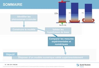 33 /
Ce document et les informations qu’il contient sont la propriété de Snecma. Ils ne doivent pas être copiés ni communiqués à un tiers sans l’autorisation préalable et écrite de Snecma.
SOMMAIRE
SNS- 2014 / SNECMA
Disposer d’un modèle numérique validé expérimentalement
Objectif
Construire le modèle
Identifier les
phénomènes à simuler
Comparer les mesures
expérimentales et
numériques
Valider les
hypothèses de base
2,5s
Pression
 