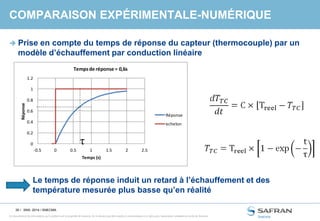 35 /
Ce document et les informations qu’il contient sont la propriété de Snecma. Ils ne doivent pas être copiés ni communiqués à un tiers sans l’autorisation préalable et écrite de Snecma.
COMPARAISON EXPÉRIMENTALE-NUMÉRIQUE
 Prise en compte du temps de réponse du capteur (thermocouple) par un
modèle d’échauffement par conduction linéaire
SNS- 2014 / SNECMA
Le temps de réponse induit un retard à l’échauffement et des
température mesurée plus basse qu’en réalité
0
0.2
0.4
0.6
0.8
1
1.2
-0.5 0 0.5 1 1.5 2 2.5
Réponse
Temps (s)
Tempsde réponse = 0,6s
Réponse
echelon
τ
 