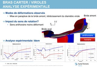 7 /
Ce document et les informations qu’il contient sont la propriété de Snecma. Ils ne doivent pas être copiés ni communiqués à un tiers sans l’autorisation préalable et écrite de Snecma.
BRAS CARTER / VIROLES
ANALYSE EXPÉRIMENTALE
 Modes de déformations observés
 Mise en parapluie de la bride amont, rétrécissement du diamètre virole
 Impact du sens de rotation?
 Sens antihoraire moins déformant
 Analyse expérimentale: Idem
SNS- 2014 / SNECMA
antihoraire
horaire
Bride amont
Bride aval
Z
X
-0.1
0
0.1
0.2
0.3
0.4
0.5
0.6
0.7
0.8
0.9
0.00 100.00 200.00 300.00 400.00 500.00 600.00
Déplacement(mm)
Temps(s)
Déplacements X
X [mm]
X_antiH
-0.5
-0.4
-0.3
-0.2
-0.1
0
0.1
0.2
0 100 200 300 400 500 600
Déplacement(mm)
Temps (s)
Déplacements Y
Y [mm]
Y_antiH
0
0.5
1
1.5
2
2.5
3
0 100 200 300 400 500 600
Déplacement(mm)
Temps (s)
Déplacements Z
Z [mm]
Z_antiH
 