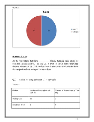 16
Chart No:1
INTERPRETATION
As the respondents belong to _________ region, there are equal takers for
both tata sky and dish tv. Tata Sky (25) & Dish TV (25).It can be interfered
that the penetration of DTH services into all the towns is evident and both
the competitors have an equal customer base.
Q2. Reasonfor using particular DTH Services?
Table No:2
Options Number of Respondents of
Dish TV
Number of Respondents of Tata
Sky
Package Cost 18 3
Installation Cost 2 0
2525
Sales
DISH TV
TATA SKY
 