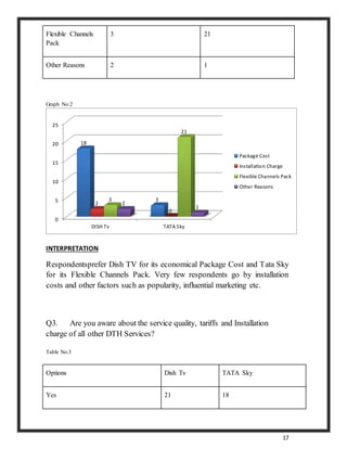 17
Flexible Channels
Pack
3 21
Other Reasons 2 1
Graph No:2
INTERPRETATION
Respondentsprefer Dish TV for its economical Package Cost and Tata Sky
for its Flexible Channels Pack. Very few respondents go by installation
costs and other factors such as popularity, influential marketing etc.
Q3. Are you aware about the service quality, tariffs and Installation
charge of all other DTH Services?
Table No:3
Options Dish Tv TATA Sky
Yes 21 18
0
5
10
15
20
25
DISH Tv TATA Sky
18
3
2
0
3
21
2
1
Package Cost
Installation Charge
Flexible Channels Pack
Other Reasons
 