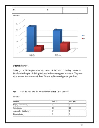 18
No 4 7
Chart No:3
INTERPRETATION
Majority of the respondents are aware of the service quality, tariffs and
installation charges of their providers before making the purchase. Very few
respondents are unaware of these factors before making their purchase.
Q4. How do you rate the Instrument Costof DTH Service?
Table No:4
Options Dish TV Tata Sky
Highly Satisfactory 0 0
Satisfactory 19 21
Averagely Satisfactory 6 4
Dissatisfactory 0 0
0
5
10
15
20
25
DISH Tv TATA Sky
21
18
4
7
Yes
No
 