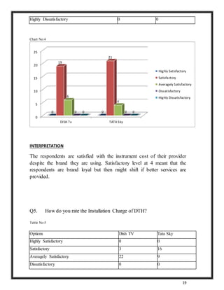 19
Highly Dissatisfactory 0 0
Chart No:4
INTERPRETATION
The respondents are satisfied with the instrument cost of their provider
despite the brand they are using. Satisfactory level at 4 meant that the
respondents are brand loyal but then might shift if better services are
provided.
Q5. How do you rate the Installation Charge of DTH?
Table No:5
Options Dish TV Tata Sky
Highly Satisfactory 0 0
Satisfactory 3 16
Averagely Satisfactory 22 9
Dissatisfactory 0 0
0
5
10
15
20
25
DISH Tv TATA Sky
0 0
19
21
6
4
0 00 0
Highly Satisfactory
Satisfactory
Averagely Satisfactory
Dissatisfactory
Highly Dissatisfactory
 
