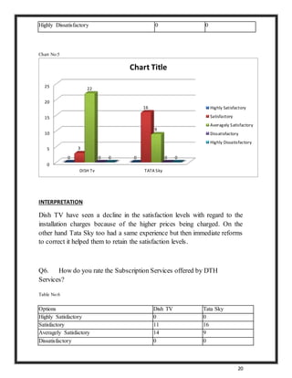 20
Highly Dissatisfactory 0 0
Chart No:5
INTERPRETATION
Dish TV have seen a decline in the satisfaction levels with regard to the
installation charges because of the higher prices being charged. On the
other hand Tata Sky too had a same experience but then immediate reforms
to correct it helped them to retain the satisfaction levels.
Q6. How do you rate the Subscription Services offered by DTH
Services?
Table No:6
Options Dish TV Tata Sky
Highly Satisfactory 0 0
Satisfactory 11 16
Averagely Satisfactory 14 9
Dissatisfactory 0 0
0
5
10
15
20
25
DISH Tv TATA Sky
0 0
3
16
22
9
0 00 0
Chart Title
Highly Satisfactory
Satisfactory
Averagely Satisfactory
Dissatisfactory
Highly Dissatisfactory
 