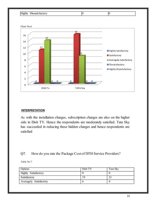 21
Highly Dissatisfactory 0 0
Chart No:6
INTERPRETATION
As with the installation charges, subscription charges are also on the higher
side in Dish TV. Hence the respondents are moderately satisfied. Tata Sky
has succeeded in reducing these hidden charges and hence respondents are
satisfied
Q7. How do you rate the Package Costof DTH Service Providers?
Table No:7
Options Dish TV Tata Sky
Highly Satisfactory 0 0
Satisfactory 19 21
Averagely Satisfactory 6 4
0
2
4
6
8
10
12
14
16
DISH Tv TATA Sky
0 0
11
16
14
9
0 00 0
Highly Satisfactory
Satisfactory
Averagely Satisfactory
Dissatisfactory
Highly Dissatisfactory
 