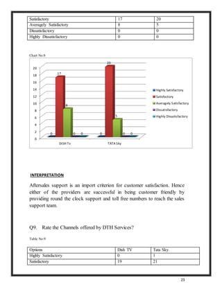 23
Satisfactory 17 20
Averagely Satisfactory 8 5
Dissatisfactory 0 0
Highly Dissatisfactory 0 0
Chart No:8
INTERPRETATION
Aftersales support is an import criterion for customer satisfaction. Hence
either of the providers are successful in being customer friendly by
providing round the clock support and toll free numbers to reach the sales
support team.
Q9. Rate the Channels offered by DTH Services?
Table No:9
Options Dish TV Tata Sky
Highly Satisfactory 0 1
Satisfactory 19 21
0
2
4
6
8
10
12
14
16
18
20
DISH Tv TATA Sky
0 0
17
20
8
5
0 00 0
Highly Satisfactory
Satisfactory
Averagely Satisfactory
Dissatisfactory
Highly Dissatisfactory
 