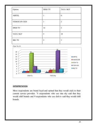 25
Options DISH TV TATA SKY
AIRTEL 1 0
VIDEOCON D2H 1 2
DISH TV 16 2
TATA SKY 5 18
BIG TV 2 3
Chart No:10
INTERPRETATION
Most respondents are brand loyal and opined that they would stick to their
current service provider. 7r respondents who use tata sky said that they
would shift brands and 9 respondents who use dish tv said they would shift
brands.
0
2
4
6
8
10
12
14
16
18
DISH Tv TATA Sky
1
0
1
2
16
2
5
18
2
3
AIRTEL
VIDEOCON
DISH TV
TATA SKY
BIG TV
 
