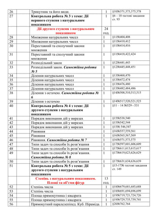 26
27

28
29
30
31
32
33
34
35
36
37
38
39
40

41
42
43
44
45
46
47
48
49
50
51

52
53
54
55
56

Трикутник та його види.
Контрольна робота № 3 з теми: Дії
першого ступеня з натуральним
показником
Дії другого ступеня з натуральним
показником
Множення натуральних чисел
Множення натуральних чисел
Переставний та сполучний закони
множення
Переставний та сполучний закони
множення
Розподільний закон
Розподільний закон. Самостійна робота
№5
Ділення натуральних чисел
Ділення натуральних чисел
Ділення натуральних чисел
Ділення натуральних чисел
Ділення з остачею. Самостійна робота №
6
Ділення з остачею
Контрольна робота № 4 з теми: Дії
другого ступеня з натуральним
показником
Порядок виконання дій у виразах
Порядок виконання дій у виразах
Порядок виконання дій у виразах
Рівняння
Рівняння
Рівняння. Самостійна робота № 7
Типи задач та способи їх розв’язання
Типи задач та способи їх розв’язання
Типи задач та способи їх розв’язання.
Самостійна робота № 8
Типи задач та способи їх розв’язання
Контрольна робота № 5 з теми: Дії
другого ступеня з натуральним
показником
Степінь з натуральним показником.
Площі та об’єми фігур
Степінь числа
Степінь числа
Площа прямокутника і квадрата
Площа прямокутника і квадрата
Прямокутний паралелепіпед. Куб. Піраміда.

1
1

§10№371,373,375,378
§6 – 10 тестові завдання
ст. 93

24
год.
§11№404,408
1
§11№410,412
1
§11№414,416
1
1

§11№418,422,424

1
1

§12№441,443
§12№445,448,451

1
1
1
1
1

§13№468,470
§13№472,474
§13№476,480
§13№482,484,486
§14№508,510,513,515

1
1

§14№517,520,521,523
§11 – 14 №529 - 531

1
1
1
1
1
1
1
1
1

§15№538,540
§15№542,544
§15№ 546,547
§16№557,559,561
§16№565,567,569
§16№571,573,575
§17№597,601,606,609
§17№611,613,615,617
§17№619,623,626,629

1
1

§17№631,634,636,639
§15-17№ тестові завдання
ст. 149

13
год.
1
1
1
1
1

§18№679,681,685,688
§18№691,694,696,699
§19№719,721,724,726
§19№729,735,739,741
§20№762,764

 