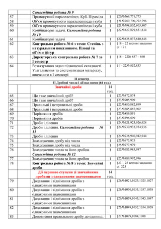 57
58
59
60
61
62

63
64

Самостійна робота № 9
Прямокутний паралелепіпед. Куб. Піраміда
Об’єм прямокутного паралелепіпеда і куба
Об’єм прямокутного паралелепіпеда і куба
Комбінаторні задачі. Самостійна робота
№ 10
Комбінаторні задачі
Контрольна робота № 6 з теми: Степінь з
натуральним показником. Площі та
об’єми фігур
Директорська контрольна робота № 7 за
І семестр
Розвязування задач підвищеної складності.
Узагальнення та систематизація матеріалу,
вивченого в І семестрі

1
1
1
1

§20№769,771,773
§21№789,790,792,796
§21№798,802,805,807
§22№827,829,831,834

1
1

§22№835,837,840,846
§18 – 22 тестові завдання
ст. 191

1

§18 – 22№ 857 – 860

1

§1 – 22№ 852,853

ІІ семестр
ІІ Дробові числа і дії над ними (64 год.)

Звичайні дроби
65
66
67
68
69
70
71
72
73
74
75
76
77
78

79
80
81
82
83

Що таке звичайний дріб?
Що таке звичайний дріб?
Правильні і неправильні дроби
Правильні і неправильні дроби
Порівняння дробів
Порівняння дробів
Дроби і ділення
Дроби і ділення. Самостійна робота №
11
Дроби і ділення
Знаходження дробу від числа
Знаходження дробу від числа
Знаходження числа за його дробом.
Самостійна робота № 12
Знаходження числа за його дробом
Контрольна робота № 8 з теми: Звичайні
дроби
Дії першого ступеня зі звичайними
дробами з однаковими знаменниками
Додавання і віднімання дробів з
однаковими знаменниками
Додавання і віднімання дробів з
однаковими знаменниками
Додавання і віднімання дробів з
однаковими знаменниками
Додавання і віднімання дробів з
однаковими знаменниками
Доповнення правильного дробу до одиниці.

14
год.
1
1
1
1
1
1
1
1

§23№872,874
§23№905,909
§23№880,882,899
§23№885,887,902
§23№889,891
§23№896,899
§24№921,923,926,928
§24№930,932,934,936

1
1
1
1

§24№938,940,942,944
§25№973,975
§25№977,979
§25№983,985,987

1
1

§25№989,992,996
§23 – 25 тестові завдання
ст. 223

14
год.
1 §26№1021,1023,1025,1027
1

§26№1030,1035,1037,1038

1

§26№1039,1043,1045,1047

1

§26№1049,1052,1054,1058

1

§27№1079,1084,1088

 