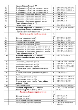 84
85
86
87
88
89
90
91
92

93
94
95
96
97
98
99
100

101
102
103
104
105
106
107
108
109
110

111
112
113
114

Самостійна робота № 13
Віднімання дробу від натурального числа
Віднімання дробу від натурального числа
Віднімання дробу від натурального числа
Додавання і віднімання мішаних чисел
Додавання і віднімання мішаних чисел
Додавання і віднімання мішаних чисел
Додавання і віднімання мішаних чисел.
Самостійна робота № 14
Розвязування задач
Контрольна робота № 9 з теми: Дії
першого ступеня зі звичайними дробами
з однаковими знаменниками
Десяткові дроби та дії над ними

1
1
1
1
1
1
1

§27№1090,1092,1095,1096
§27№1098,1101,1103,1105
§27№1107,1109
§28№1128,1132
§28№1136,1139
§28№1142,1144
§28№1146,1148

1
1

§28№1150,1152,1156
§26 – 28 тестові завдання
ст. 257

18
год.
Що таке десятковий дріб?
1
Що таке десятковий дріб?
1
Порівняння десяткових дробів
1
Порівняння десяткових дробів
1
Додавання та віднімання десяткових дробів
1
Додавання та віднімання десяткових дробів
1
Додавання та віднімання десяткових дробів. 1
Самостійна робота № 15
1
Контрольна робота № 10 з теми:
Додавання і віднімання десяткових
дробів
Множення десяткових дробів
1
Множення десяткових дробів
1
Множення десяткових дробів
1
Ділення десяткових дробів на натуральне
1
число
Ділення десяткових дробів на натуральне
1
число
Ділення десяткових дробів
1
Ділення десяткових дробів
1
Ділення десяткових дробів. Самостійна
1
робота № 16
Округлення чисел.
1
1
Контрольна робота № 11 з теми:
Десяткові дроби та дії над ними
18
Відсотки. Середнє арифметичне
год.
Що таке відсоток?
1
Що таке відсоток?
1
Знаходження відсотка від числа
1
Знаходження відсотка від числа
1

§29№1180,1182,1184
§29№1187,1189,1192
§29№1196,1198,1202,1204
§29№1207,1209,1211,1213
§30№1234,1236,1238,1241
§30№1245,1247,1249,1251
§30№1256,1258,1260,1264
§29 – 30№1266,1270

§31№1294,1298,1299,1300
§31№1306,1310,1312,1314
§31№1319,13211325,1328
§32№1365,1379
§32№1375,1377
§32№1368,1381,1383,1385
§32№1387,1391,1394,1398
§32№1400,1402,1404
§33№1424,1427,1429,1431
§31 – 33 тестові завдання
ст. 303

§34№1460,1467
§34№1474,1477
§34№1483,1489
§34скласти задачу до №
1495 - 1497

 
