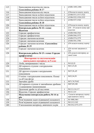115
116
117
118
119
120
121
122
123
124
125
126
127
128

129
130
131
132
133
134
135
136
137
138
139
140

Знаходження відсотка від числа.
Самостійна робота № 17
Знаходження відсотка від числа
Знаходження числа за його відсотком
Знаходження числа за його відсотком
Знаходження числа за його відсотком.
Самостійна робота № 18
Знаходження числа за його відсотком
Контрольна робота № 12 з теми:
Відсотки
Середнє арифметичне
Середнє арифметичне
Середнє значення величин
Середнє значення величин
Середнє значення величин. Самостійна
робота № 19
Середнє значення величин

1

§34№ 1493,1494

1
1
1
1

§34скласти власну задачу
§35№1511,1517,1522
§35№1525,1528,1535
§35№1537,1544

1
1

§35скласти власну задачу
§34 – 35 скласти казку про
відсотки

1
1
1
1
1

§36№1560,1562
§36№1566,1572
§36№1574,1579
§36№1581,1586
§36 скласти власну задачу

1

Контрольна робота № 13 з теми: Середнє
арифметичне
Повторення та систематизація
навчального матеріалу за 5 клас
Лічба, вимірювання і числа
Дії першого ступеня з натуральним
показником
Дії другого ступеня з натуральним
показником
Степінь з натуральним показником. Площі
та об’єми фігур
Звичайні дроби
Дії першого ступеня зі звичайними дробами
з однаковими знаменниками
Десяткові дроби та дії над ними
Відсотки. Середнє арифметичне
Підсумкова контрольна робота № 14 за
рік
Розв’язування задач підвищеної складності
Розв’язування задач підвищеної складності
Узагальнення матеріалу, вивченого за рік

1

§36 тестові завдання ст.
325
§36 скласти вікторину до
даної теми

1
1

№ 8,9,10
№21,23,26

1

№37,38,,45

1

№52,54,59

1
1

№71,74,79,82
№87,89,100

1
1
1

№113,114,117
№121,123
Скласти авторську задачу
краєзнавчого змісту

1
1
1

№ 1000,1061
№1112,1162
№1216,1275,1273

 