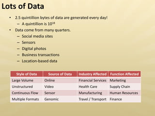 • 2.5 quintillion bytes of data are generated every day!
– A quintillion is 1018
• Data come from many quarters.
– Social media sites
– Sensors
– Digital photos
– Business transactions
– Location-based data
Lots of Data
Style of Data Source of Data Industry Affected Function Affected
Large Volume Online Financial Services Marketing
Unstructured Video Health Care Supply Chain
Continuous Flow Sensor Manufacturing Human Resources
Multiple Formats Genomic Travel / Transport Finance
 