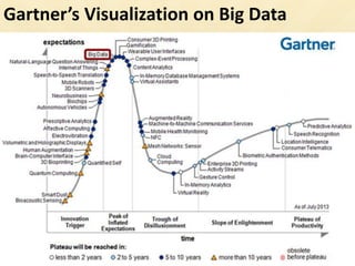 Gartner s Visualization on Big Data
 