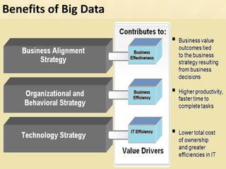 Benefits of Big Data
 