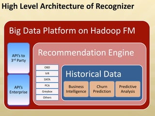 High Level Architecture of Recognizer
Big Data Platform on Hadoop FM
API s to
3rd Party
API s
Enterprise
Recommendation Engine
OBD
IVR
DATA
PCA
Greybox
Others
Historical Data
Business
Intelligence
Churn
Prediction
Predictive
Analysis
 