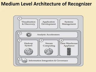 Medium Level Architecture of Recognizer
 