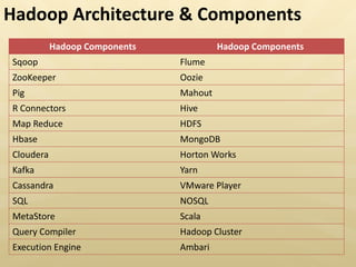 Hadoop Components Hadoop Components
Sqoop Flume
ZooKeeper Oozie
Pig Mahout
R Connectors Hive
Map Reduce HDFS
Hbase MongoDB
Cloudera Horton Works
Kafka Yarn
Cassandra VMware Player
SQL NOSQL
MetaStore Scala
Query Compiler Hadoop Cluster
Execution Engine Ambari
Hadoop Architecture & Components
 