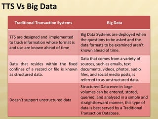 Traditional Transaction Systems Big Data
TTS are designed and implemented
to track information whose format is
and use are known ahead of time
Big Data Systems are deployed when
the questions to be asked and the
data for ats to be exa i ed are t
known ahead of time.
Data that resides within the fixed
confines of a record or file is known
as structured data.
Data that comes from a variety of
sources, such as emails, text
documents, videos, photos, audio
files, and social media posts, is
referred to as unstructured data.
Does t support unstructured data
Structured Data even in large
volumes can be entered, stored,
queried, and analyzed in a simple and
straightforward manner, this type of
data is best served by a Traditional
Transaction Database.
TTS Vs Big Data
 