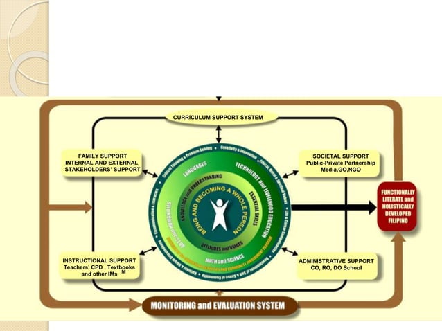 K to 12 CURRICULUM FOR BASIC EDUCATION | PPTX